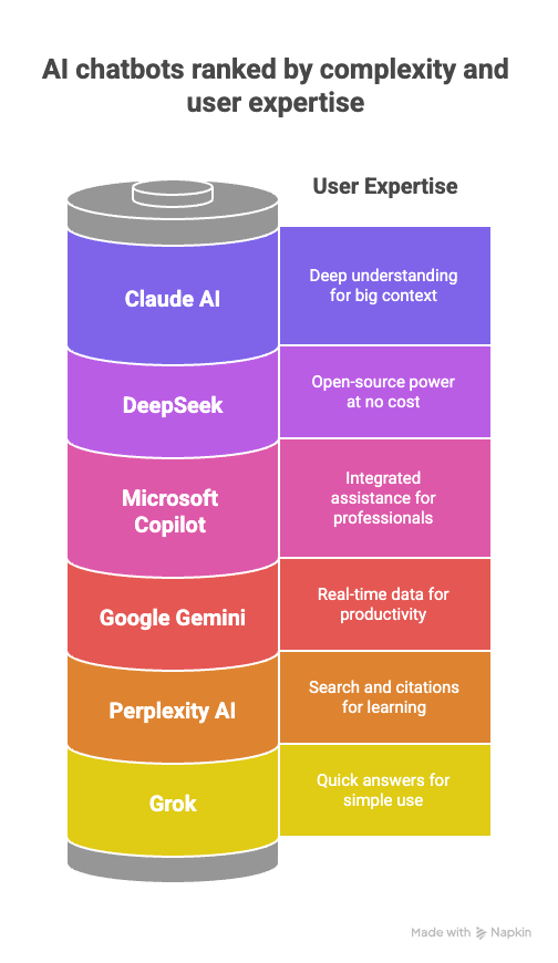Chart displaying the top 6 alternatives to ChatGPT in 2025, ranked from quick and simple Grok to advanced Claude AI for deep context and professional use.